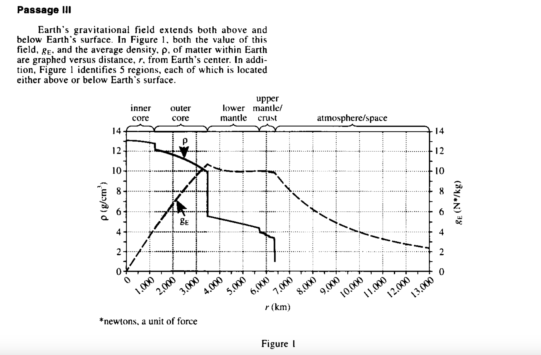 Earth gravitational field