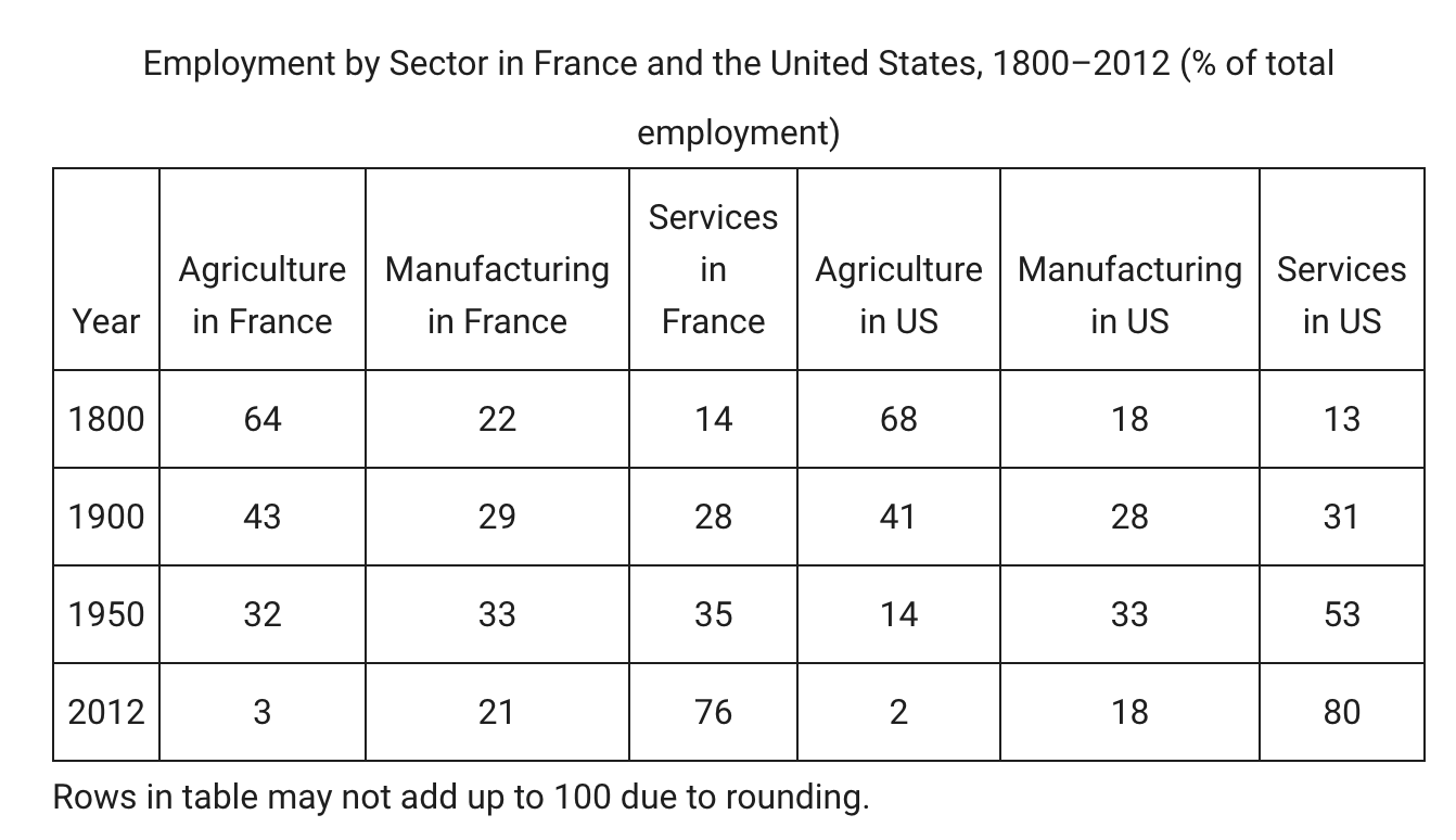 Employment by sector