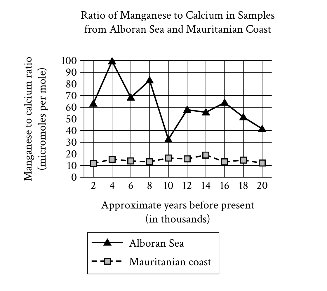 Ratio of Manganese to CalciumRatio of Manganese to Calcium